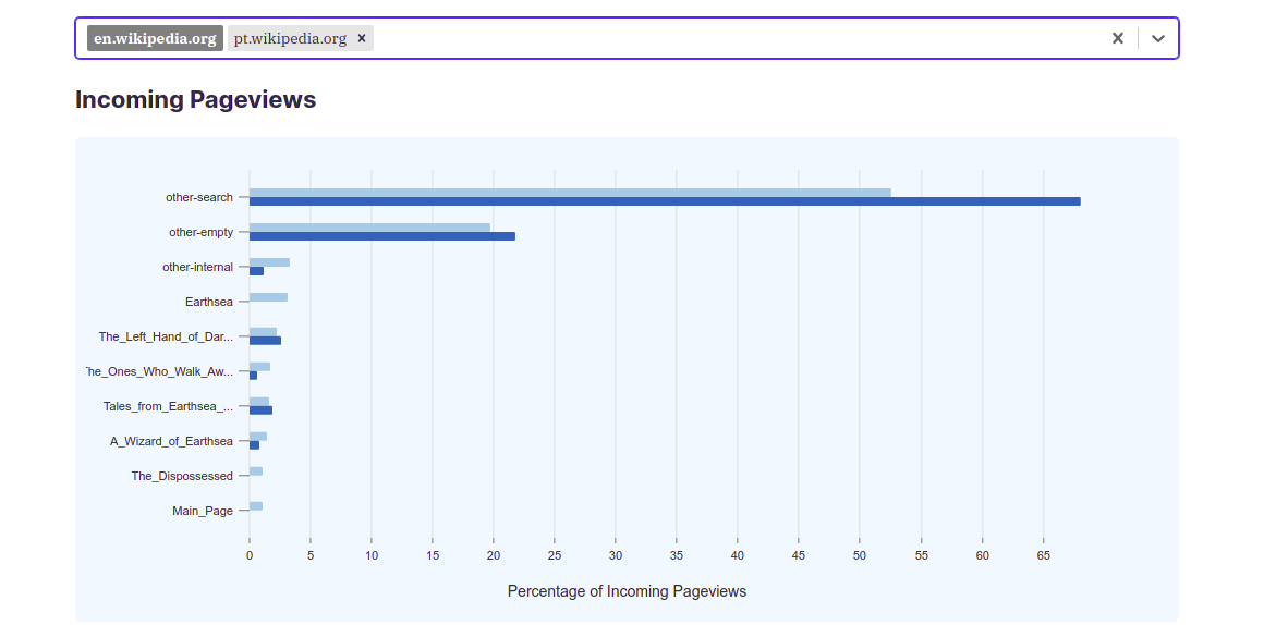 Bar chart comparing incoming pageviews to Ursula K. Le. Guin Wikipedia article across english and portugese