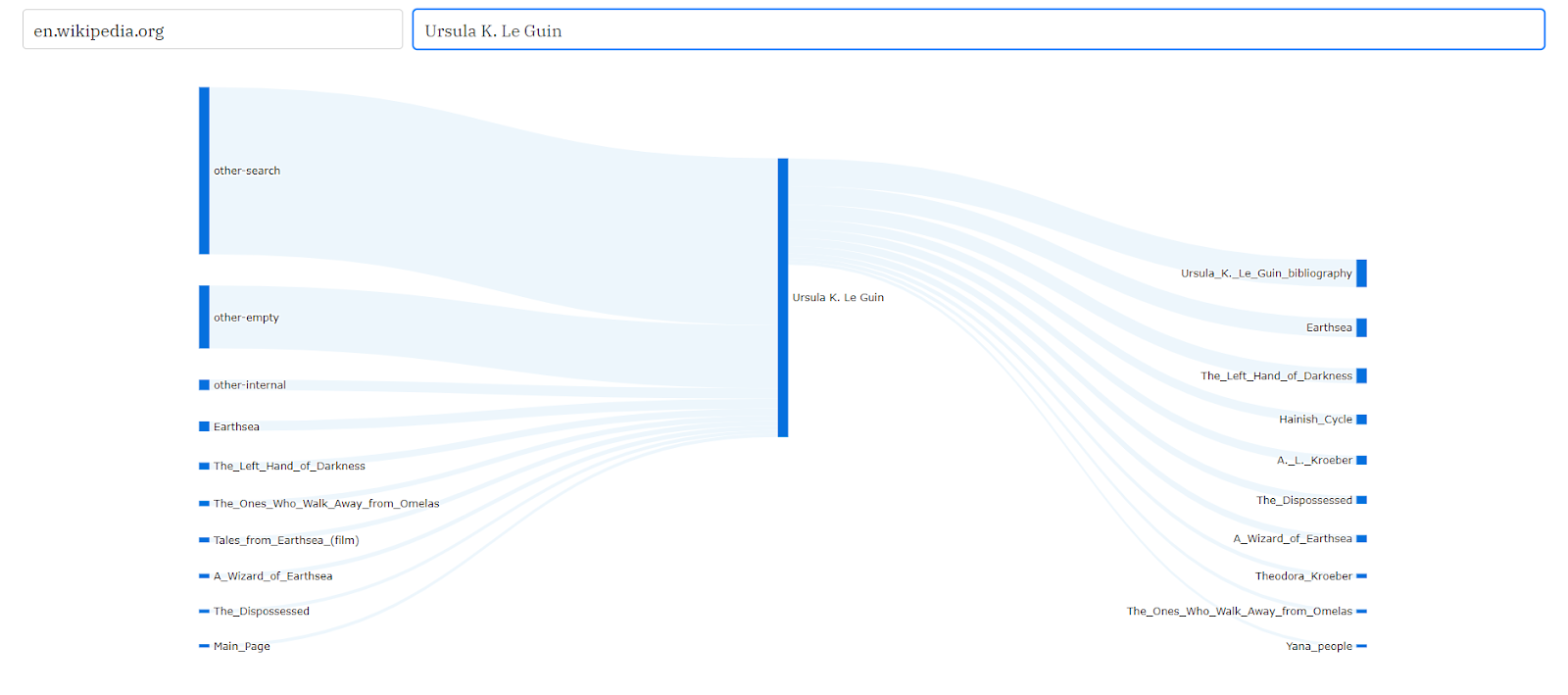 Sankey diagram showing incoming and outgoing traffic to and from Ursula K. Le. Guin Wikipedia article