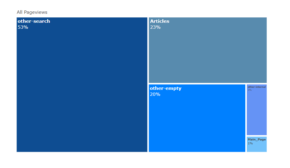 Treemap showing incoming traffic to Ursula K. Le. Guin Wikipedia article, split by referrer